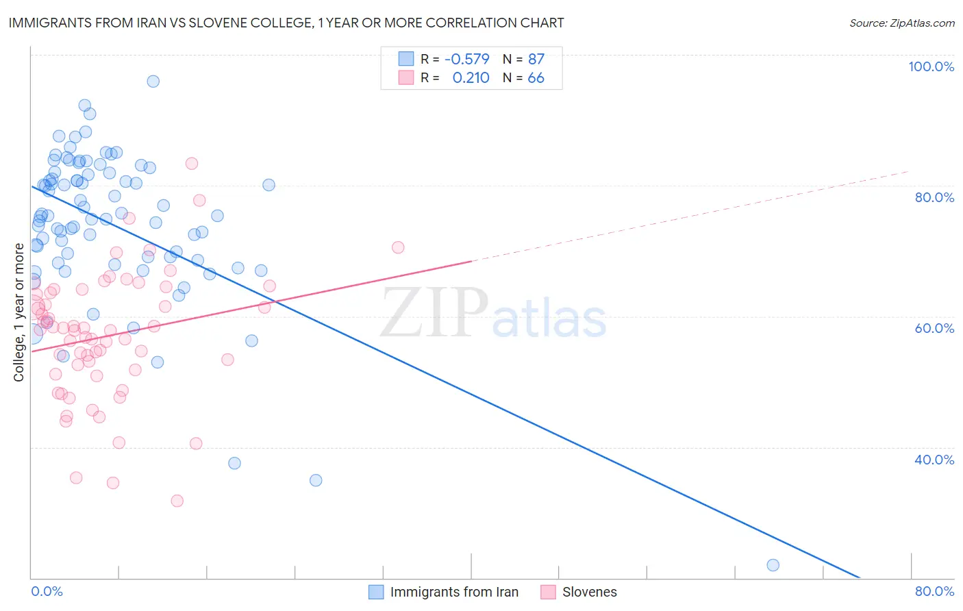 Immigrants from Iran vs Slovene College, 1 year or more