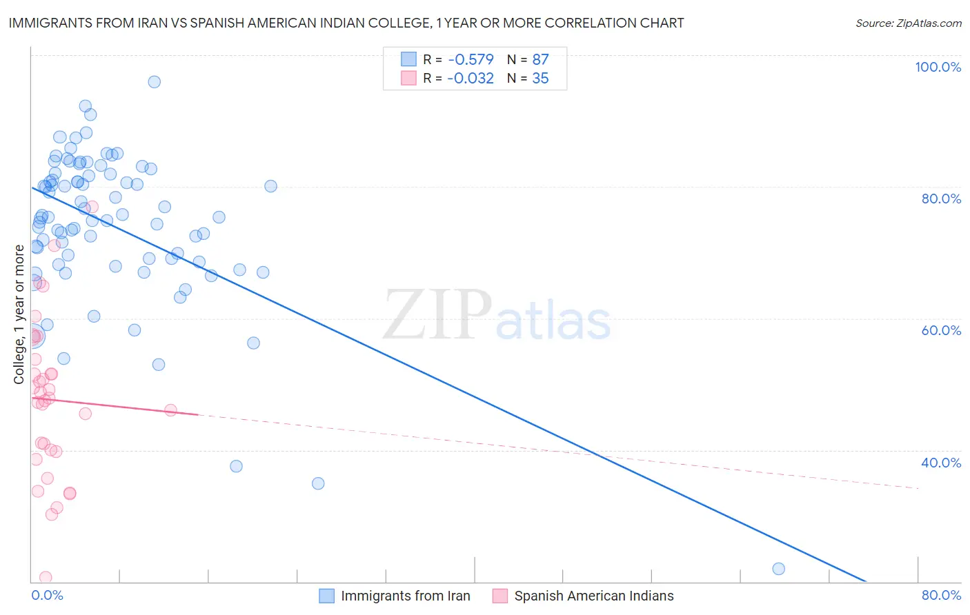 Immigrants from Iran vs Spanish American Indian College, 1 year or more