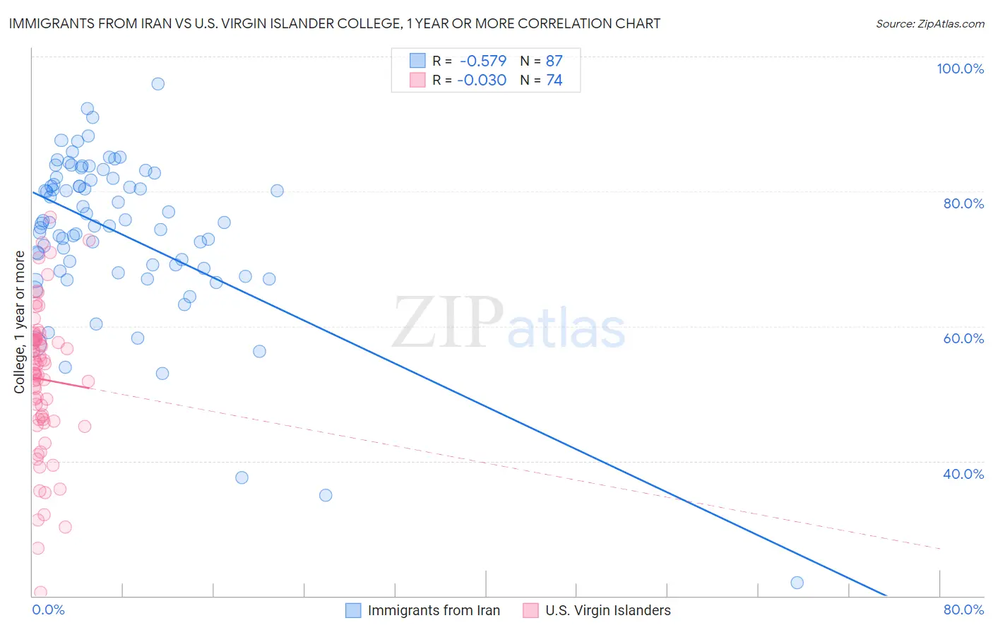 Immigrants from Iran vs U.S. Virgin Islander College, 1 year or more