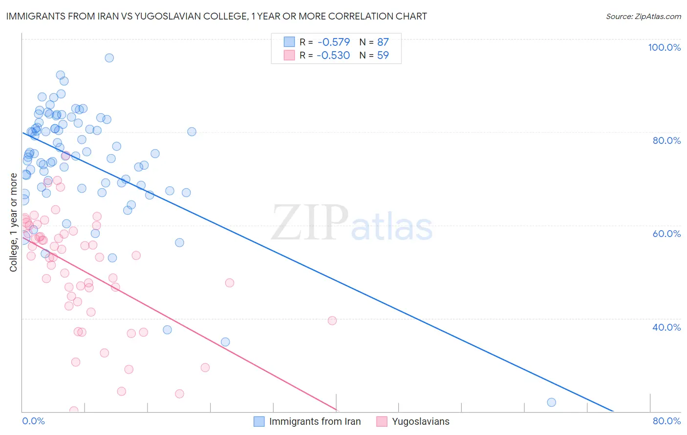 Immigrants from Iran vs Yugoslavian College, 1 year or more