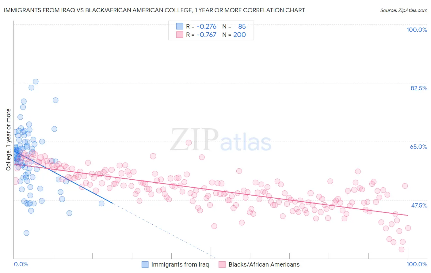 Immigrants from Iraq vs Black/African American College, 1 year or more