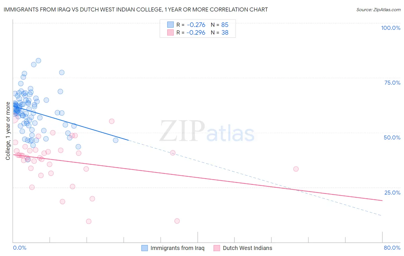 Immigrants from Iraq vs Dutch West Indian College, 1 year or more