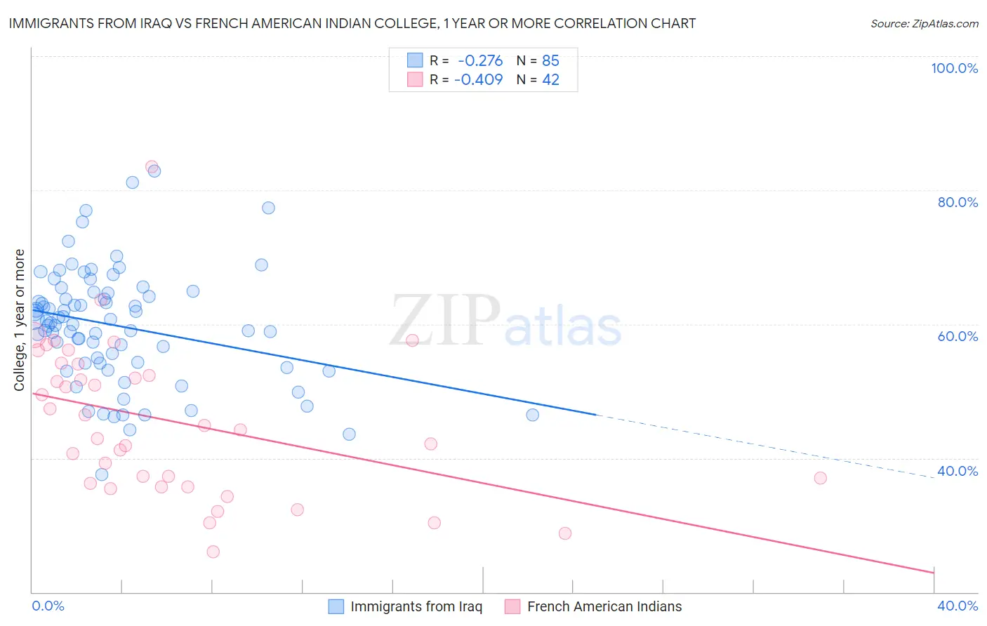 Immigrants from Iraq vs French American Indian College, 1 year or more