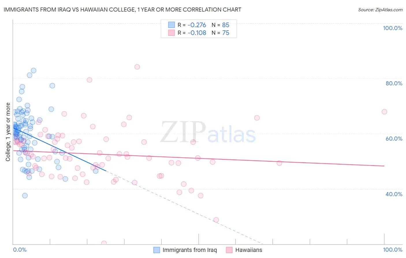 Immigrants from Iraq vs Hawaiian College, 1 year or more