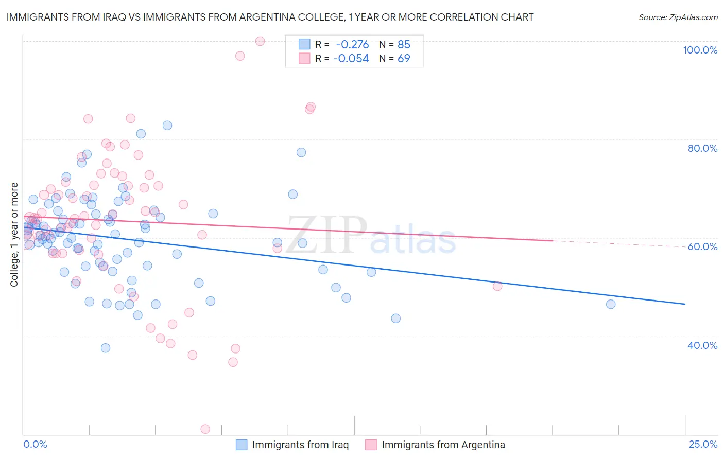 Immigrants from Iraq vs Immigrants from Argentina College, 1 year or more