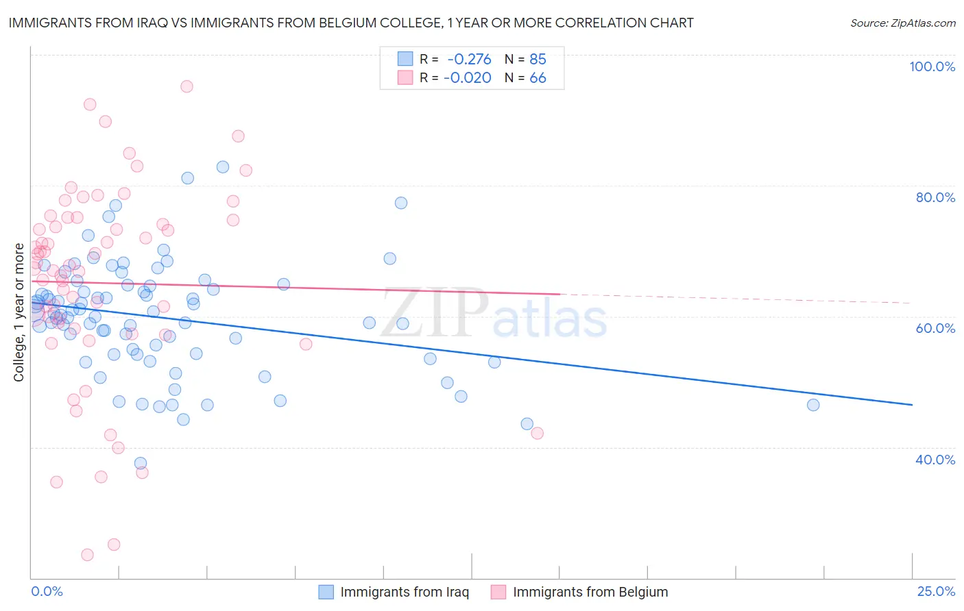 Immigrants from Iraq vs Immigrants from Belgium College, 1 year or more