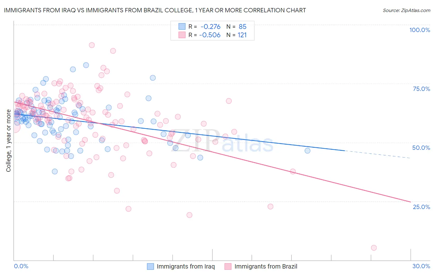 Immigrants from Iraq vs Immigrants from Brazil College, 1 year or more