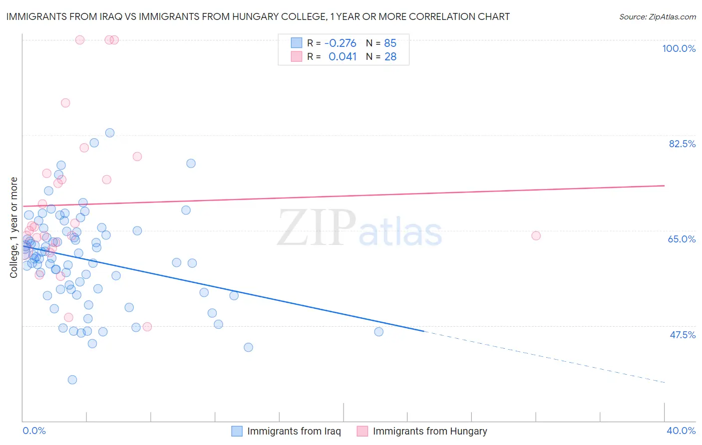 Immigrants from Iraq vs Immigrants from Hungary College, 1 year or more