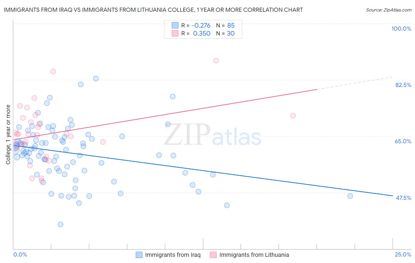 Immigrants from Iraq vs Immigrants from Lithuania College, 1 year or more