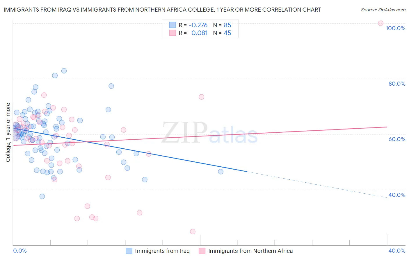 Immigrants from Iraq vs Immigrants from Northern Africa College, 1 year or more