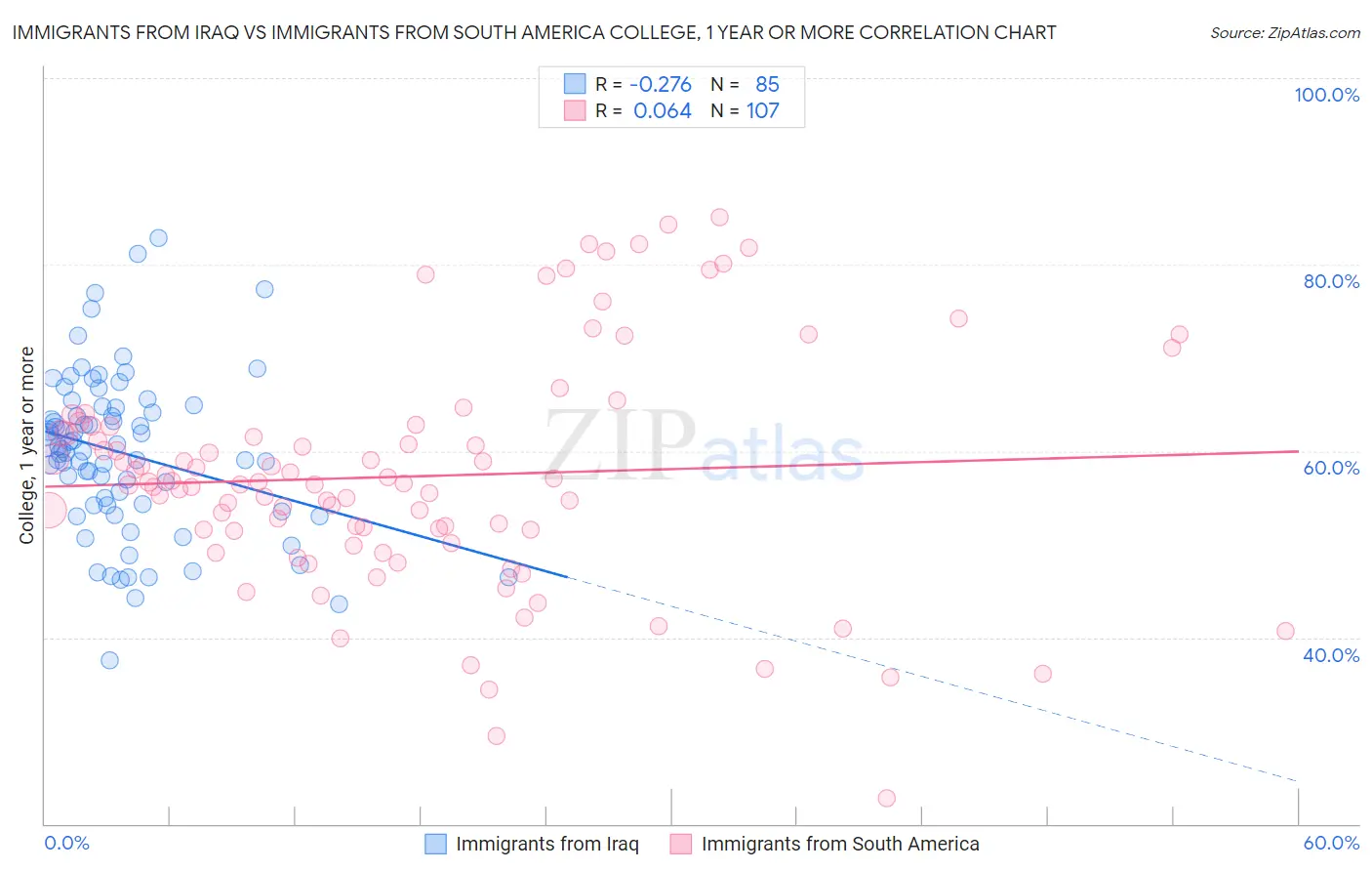 Immigrants from Iraq vs Immigrants from South America College, 1 year or more