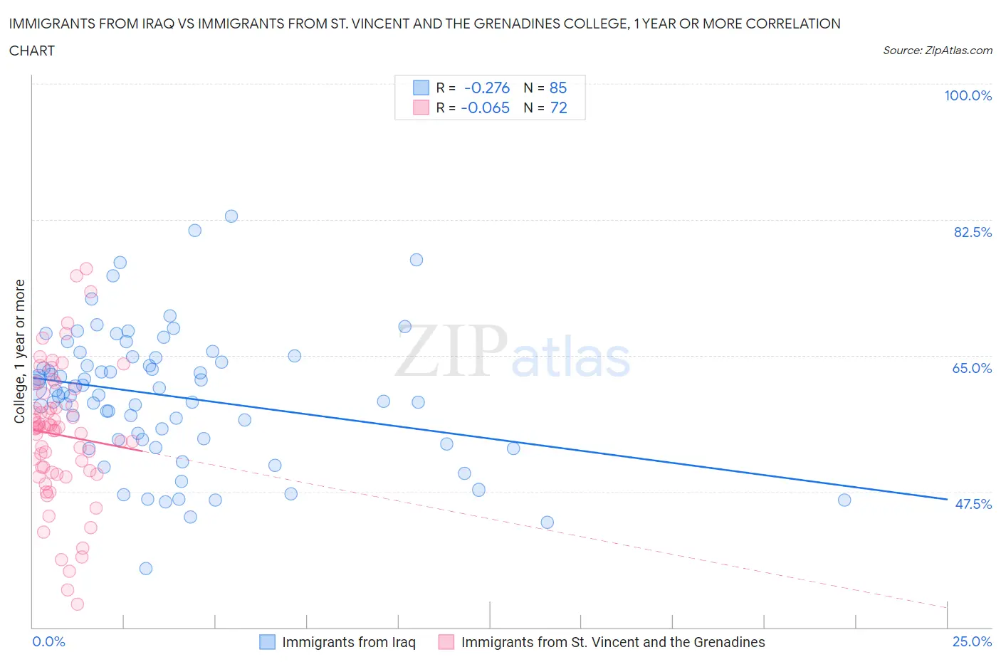 Immigrants from Iraq vs Immigrants from St. Vincent and the Grenadines College, 1 year or more