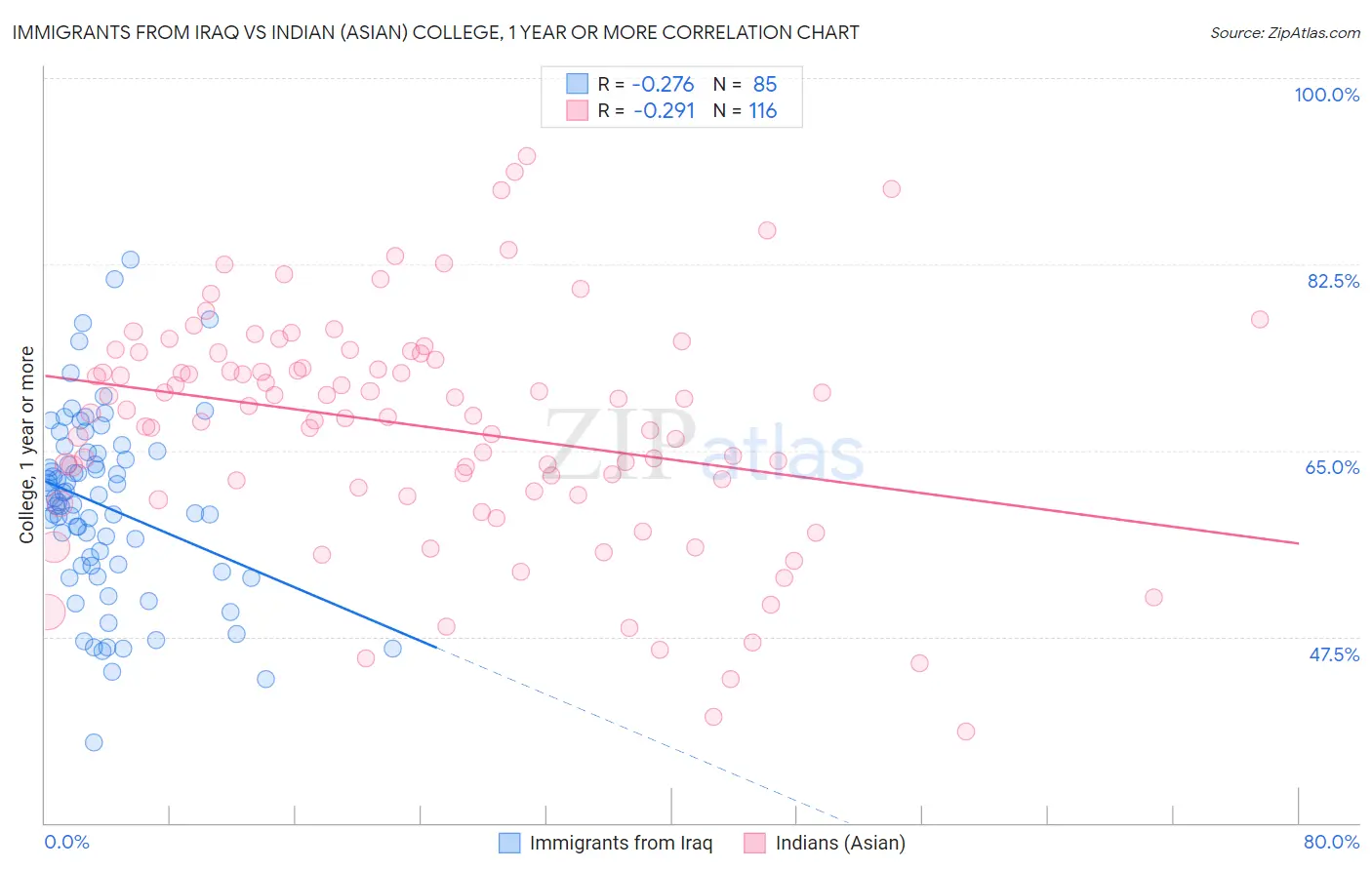 Immigrants from Iraq vs Indian (Asian) College, 1 year or more