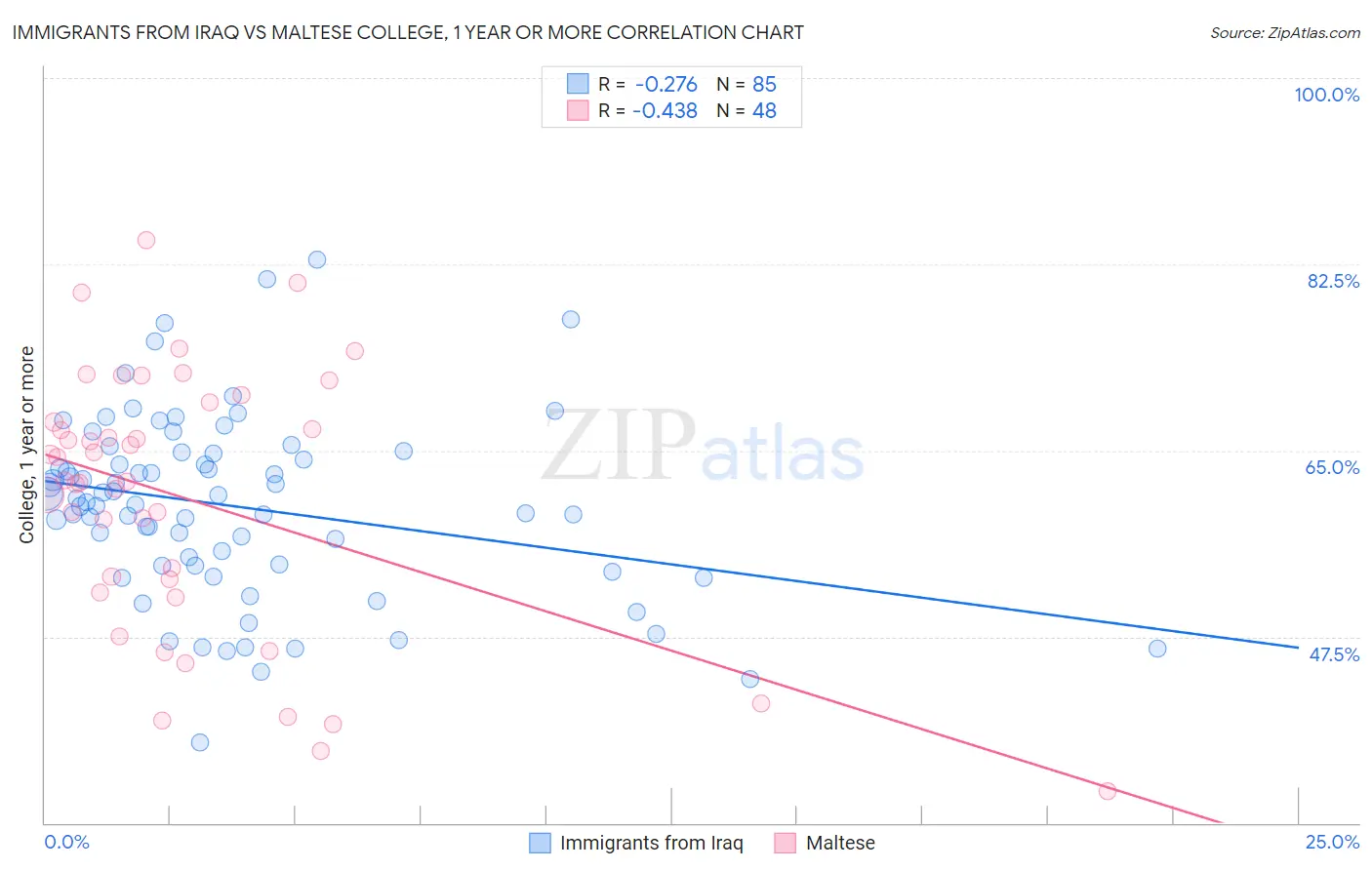 Immigrants from Iraq vs Maltese College, 1 year or more