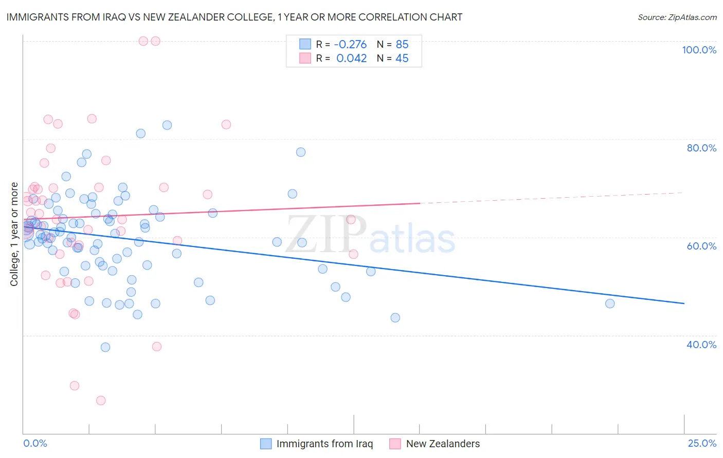 Immigrants from Iraq vs New Zealander College, 1 year or more