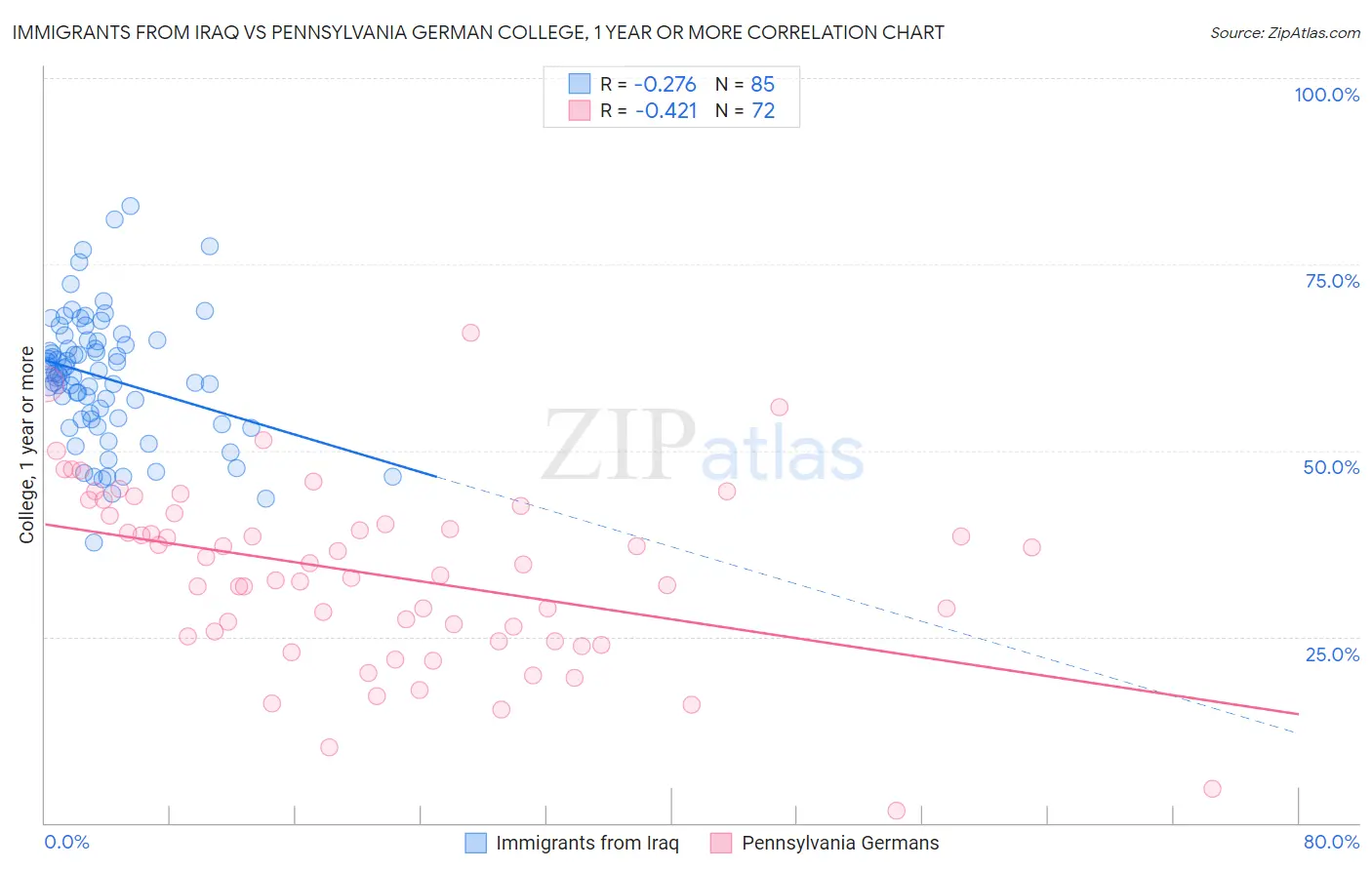 Immigrants from Iraq vs Pennsylvania German College, 1 year or more