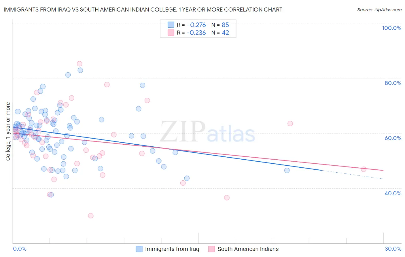 Immigrants from Iraq vs South American Indian College, 1 year or more