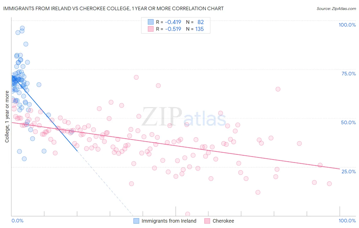 Immigrants from Ireland vs Cherokee College, 1 year or more