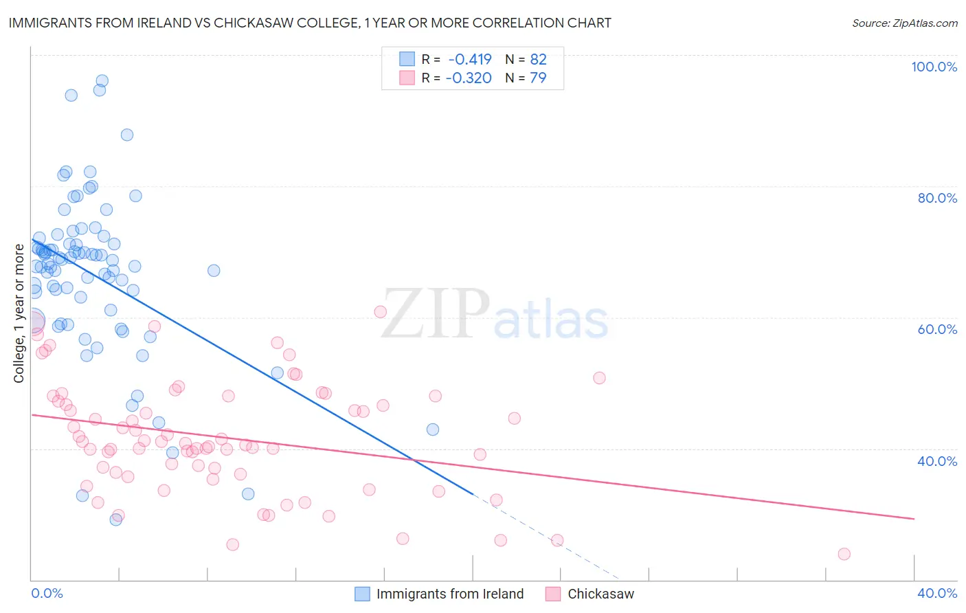 Immigrants from Ireland vs Chickasaw College, 1 year or more