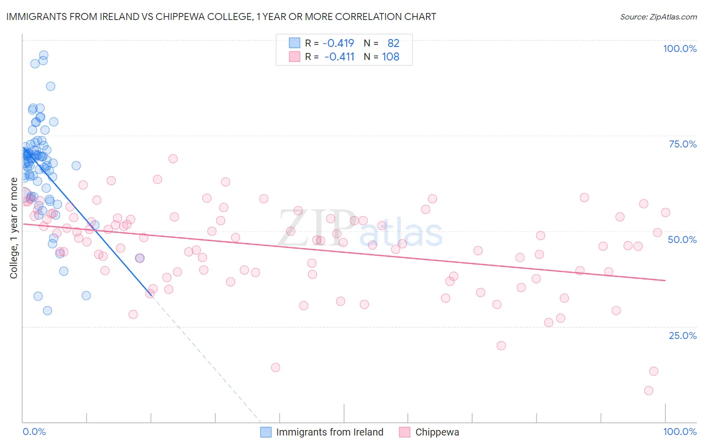 Immigrants from Ireland vs Chippewa College, 1 year or more