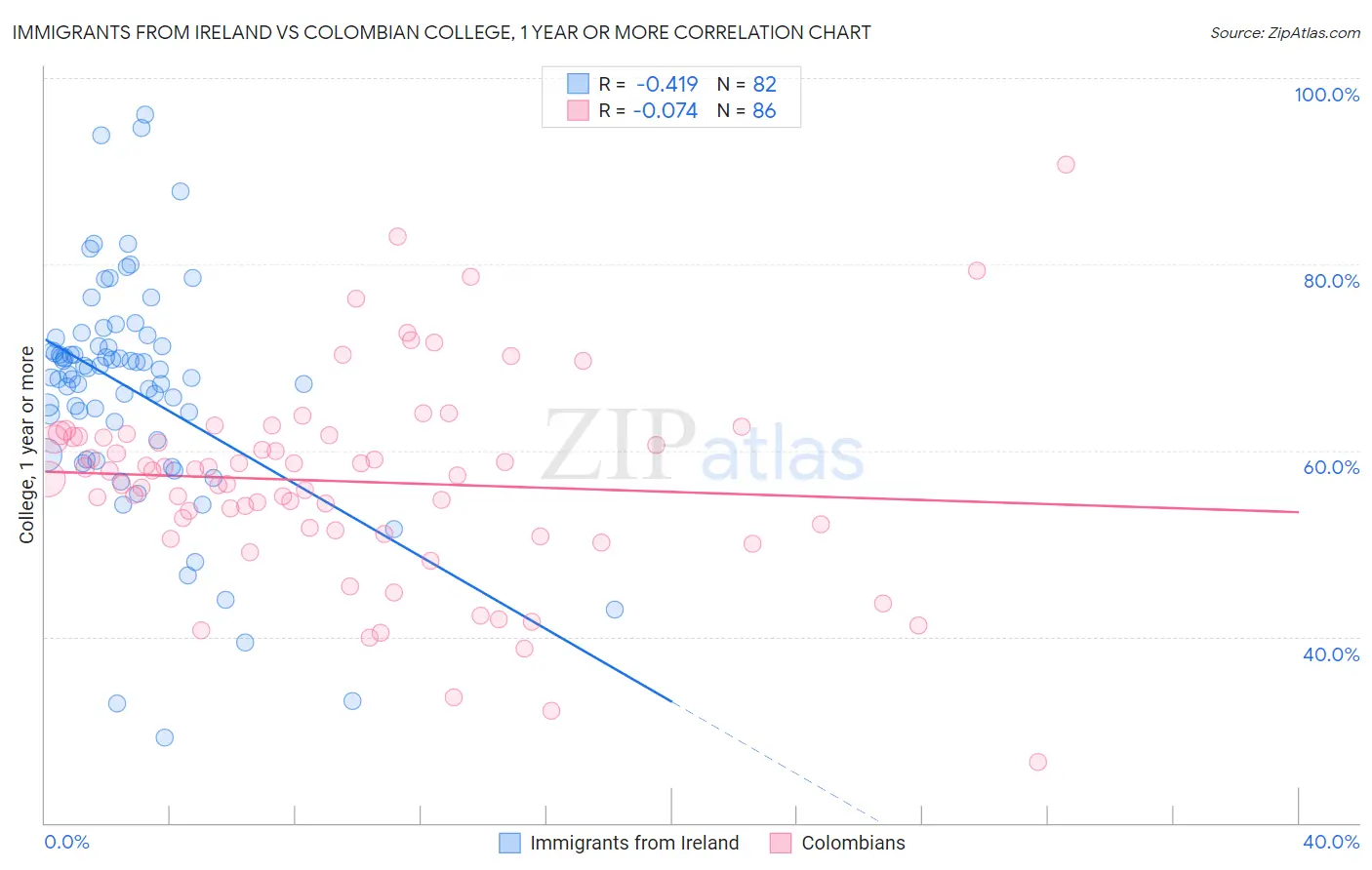 Immigrants from Ireland vs Colombian College, 1 year or more