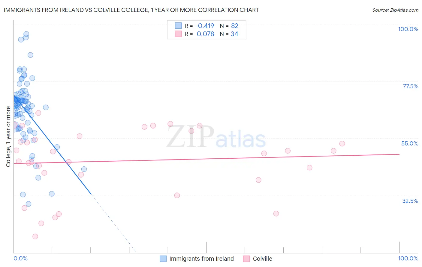 Immigrants from Ireland vs Colville College, 1 year or more