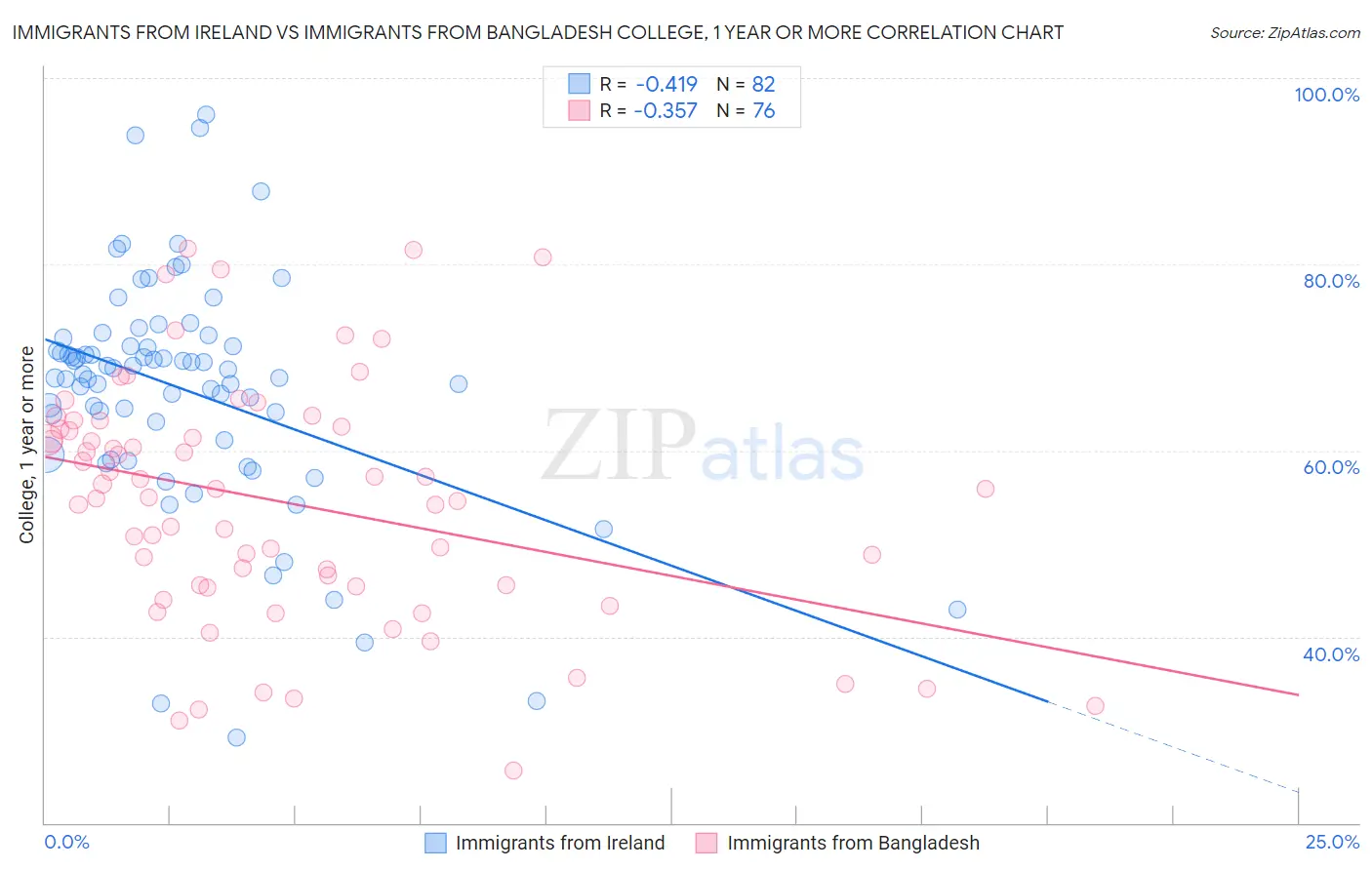 Immigrants from Ireland vs Immigrants from Bangladesh College, 1 year or more