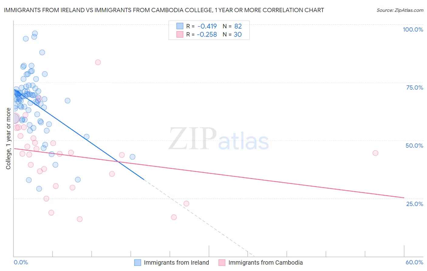 Immigrants from Ireland vs Immigrants from Cambodia College, 1 year or more