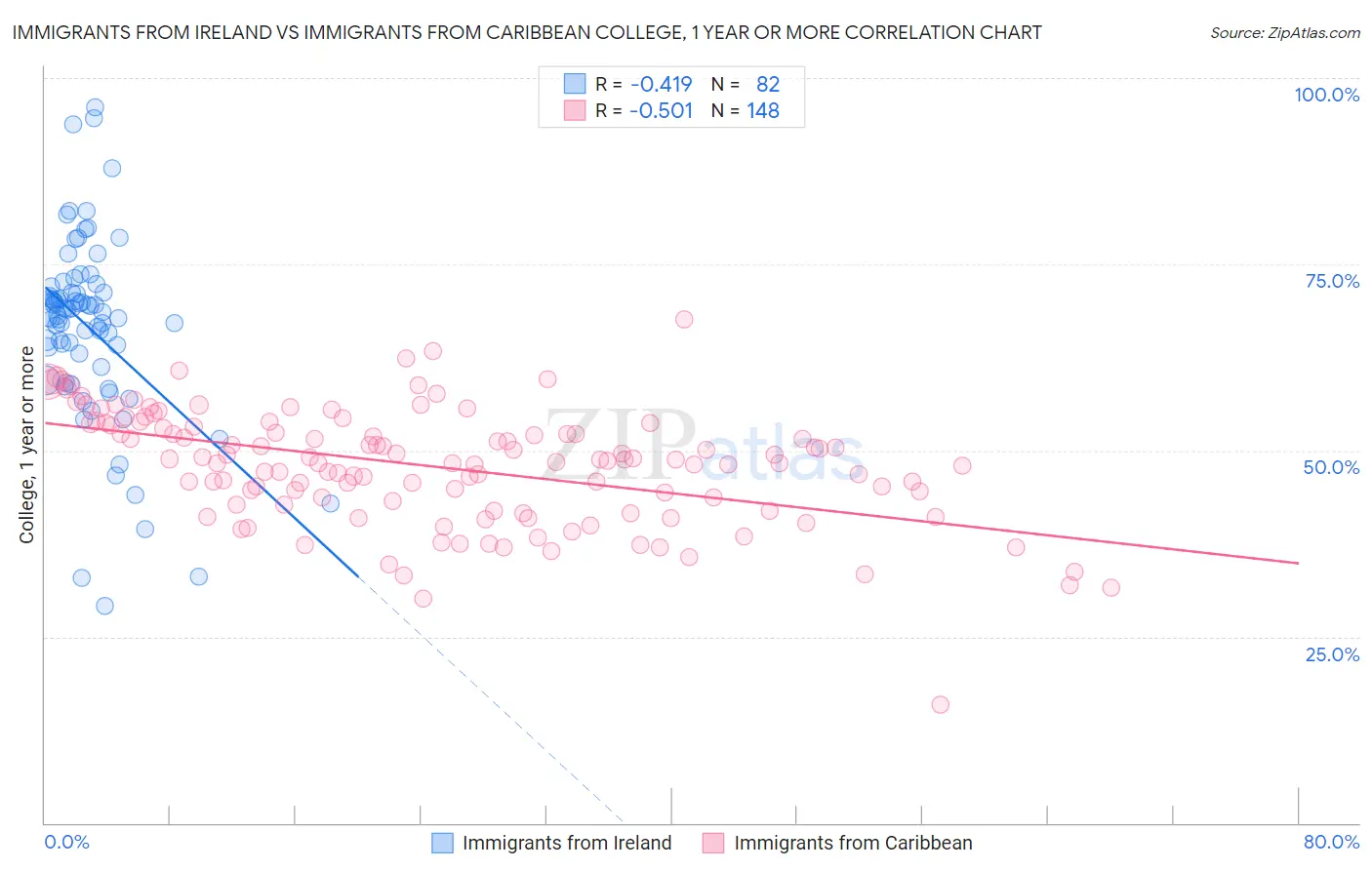 Immigrants from Ireland vs Immigrants from Caribbean College, 1 year or more