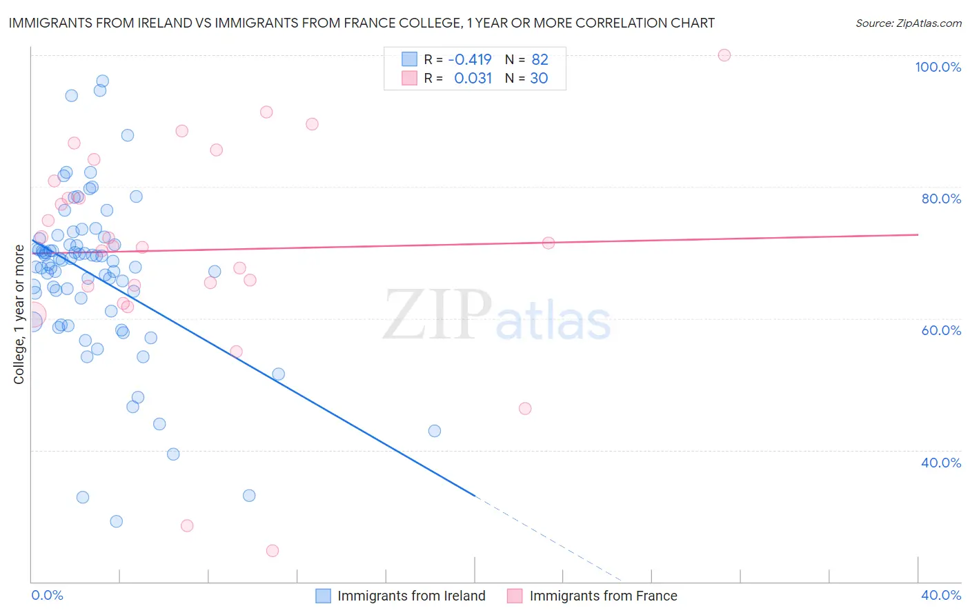 Immigrants from Ireland vs Immigrants from France College, 1 year or more