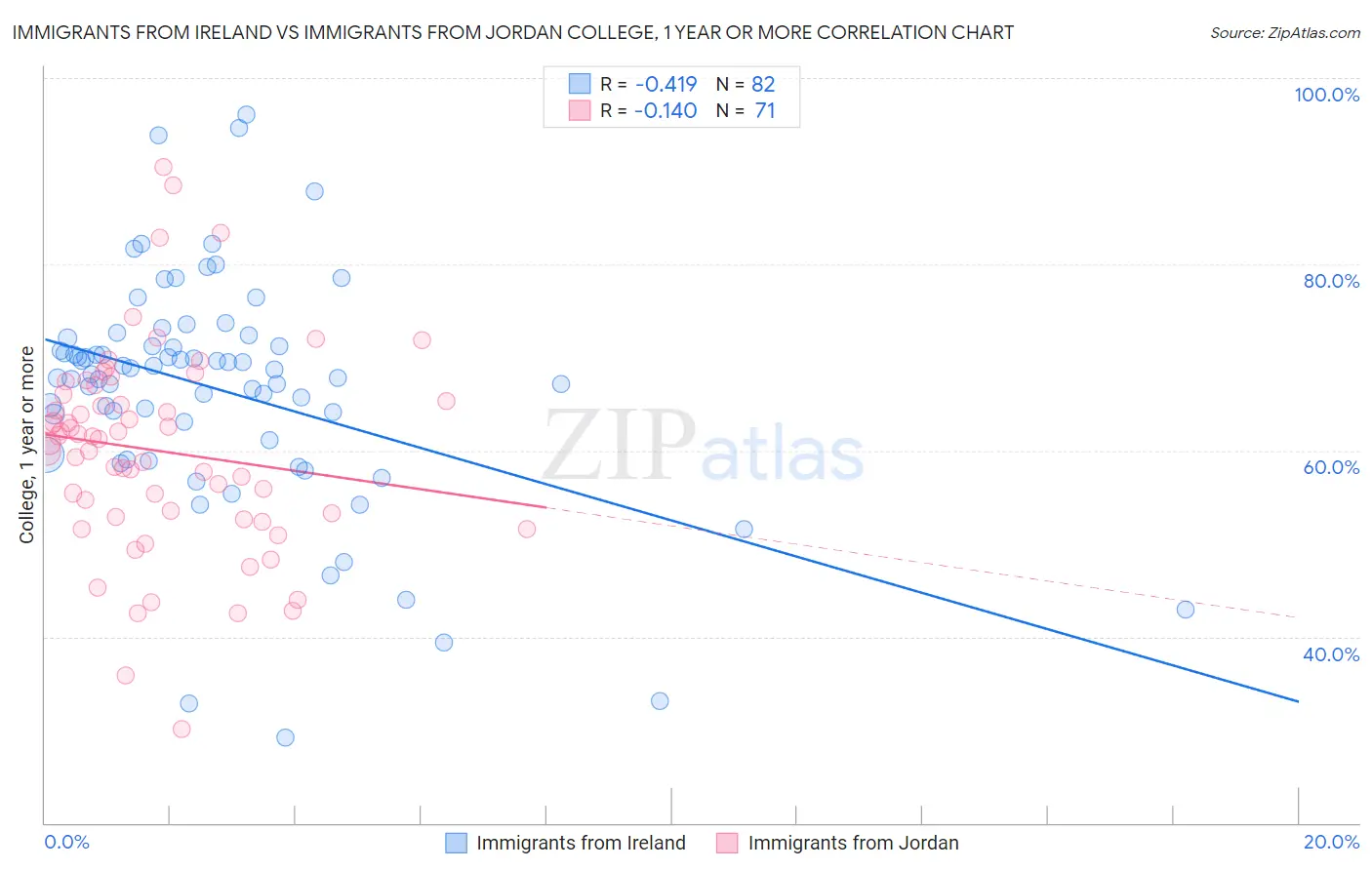 Immigrants from Ireland vs Immigrants from Jordan College, 1 year or more