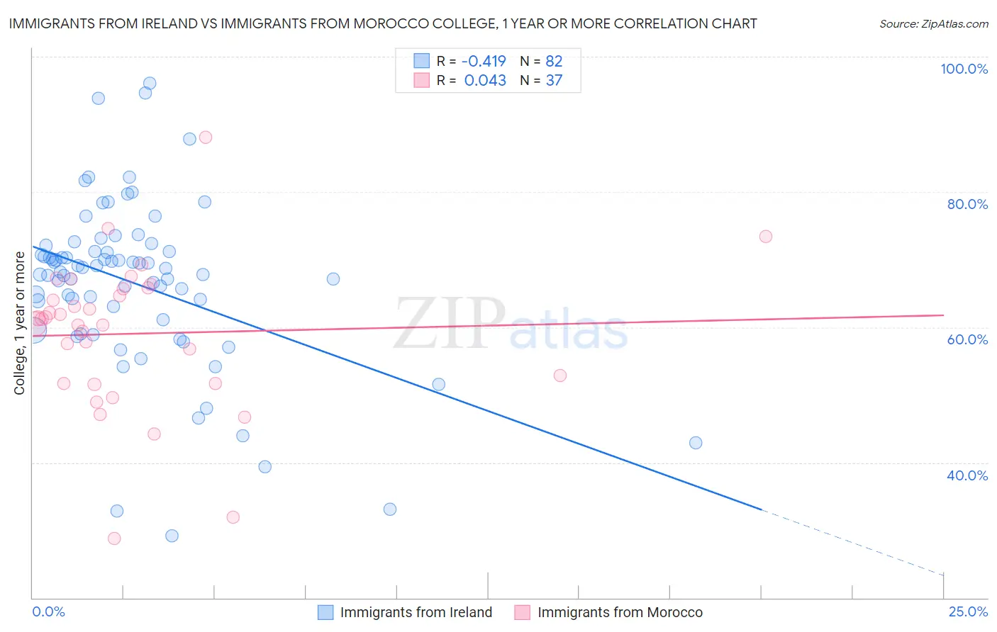 Immigrants from Ireland vs Immigrants from Morocco College, 1 year or more