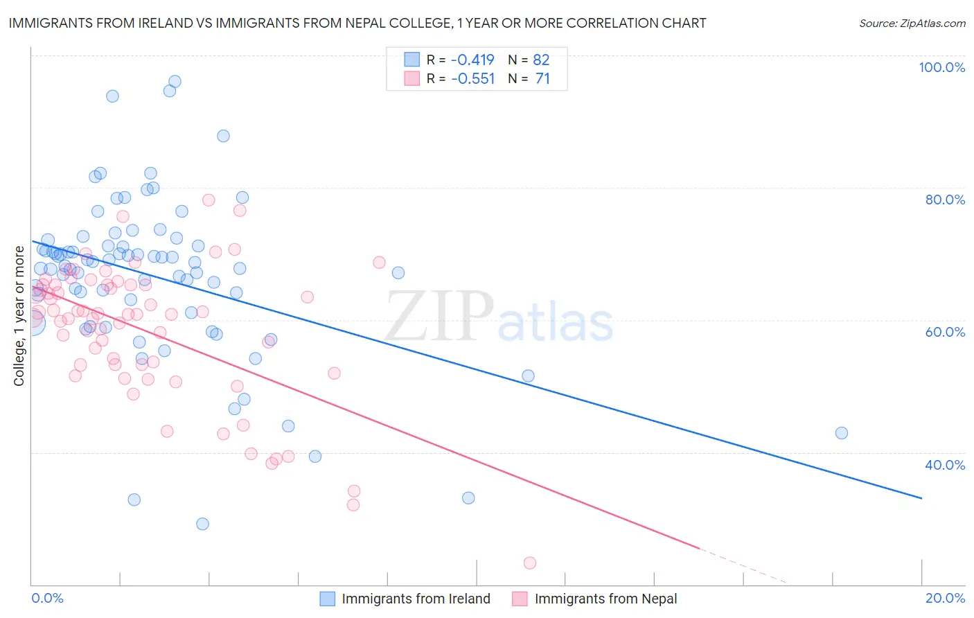 Immigrants from Ireland vs Immigrants from Nepal College, 1 year or more