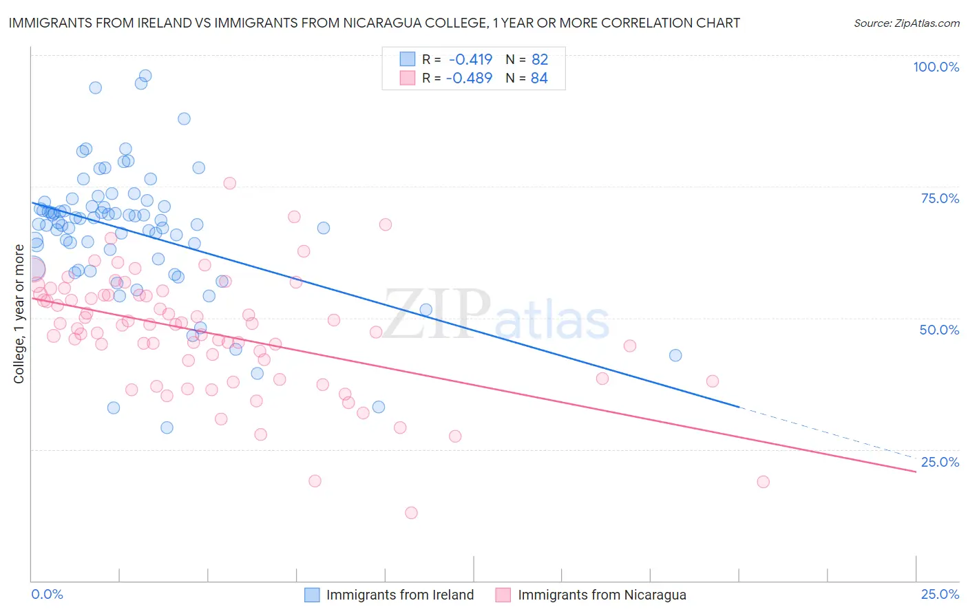 Immigrants from Ireland vs Immigrants from Nicaragua College, 1 year or more