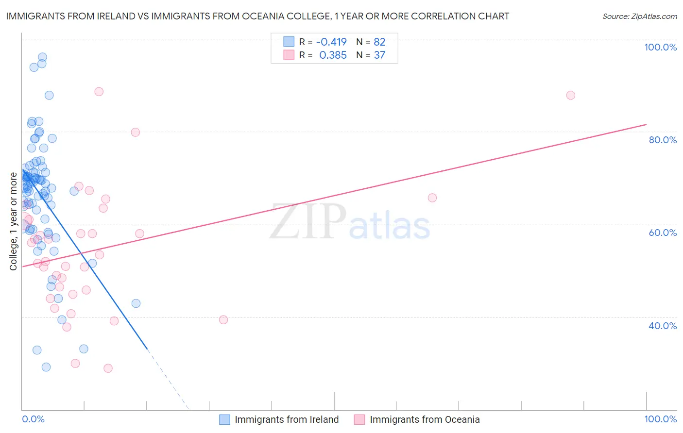 Immigrants from Ireland vs Immigrants from Oceania College, 1 year or more