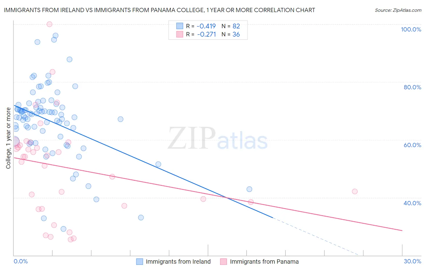 Immigrants from Ireland vs Immigrants from Panama College, 1 year or more