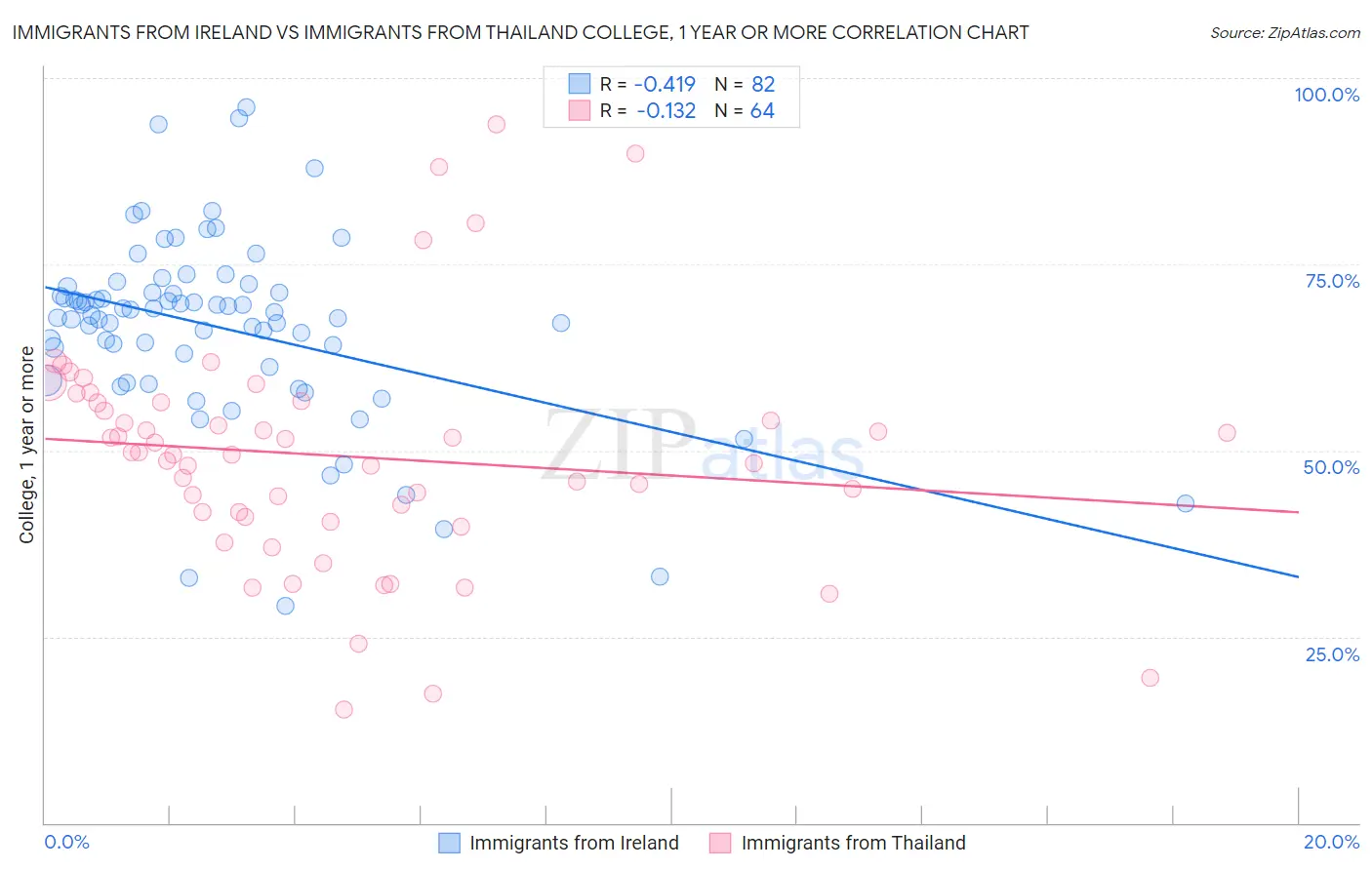 Immigrants from Ireland vs Immigrants from Thailand College, 1 year or more