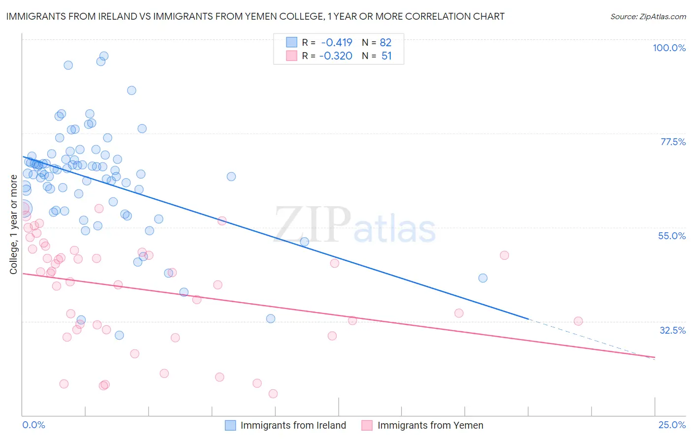 Immigrants from Ireland vs Immigrants from Yemen College, 1 year or more