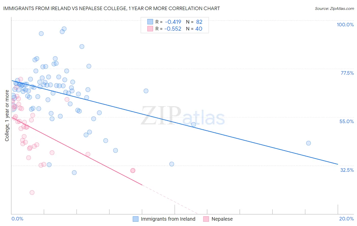 Immigrants from Ireland vs Nepalese College, 1 year or more