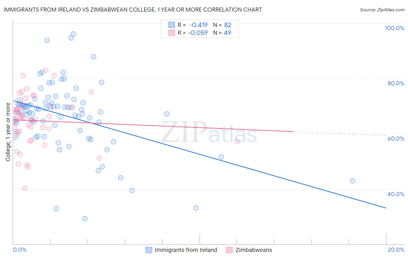 Immigrants from Ireland vs Zimbabwean College, 1 year or more