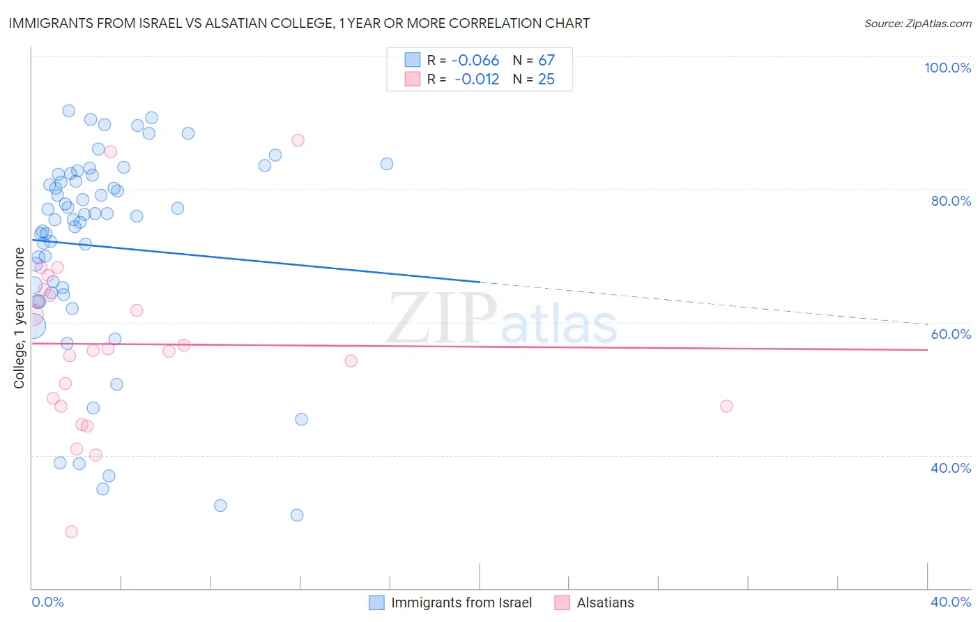 Immigrants from Israel vs Alsatian College, 1 year or more