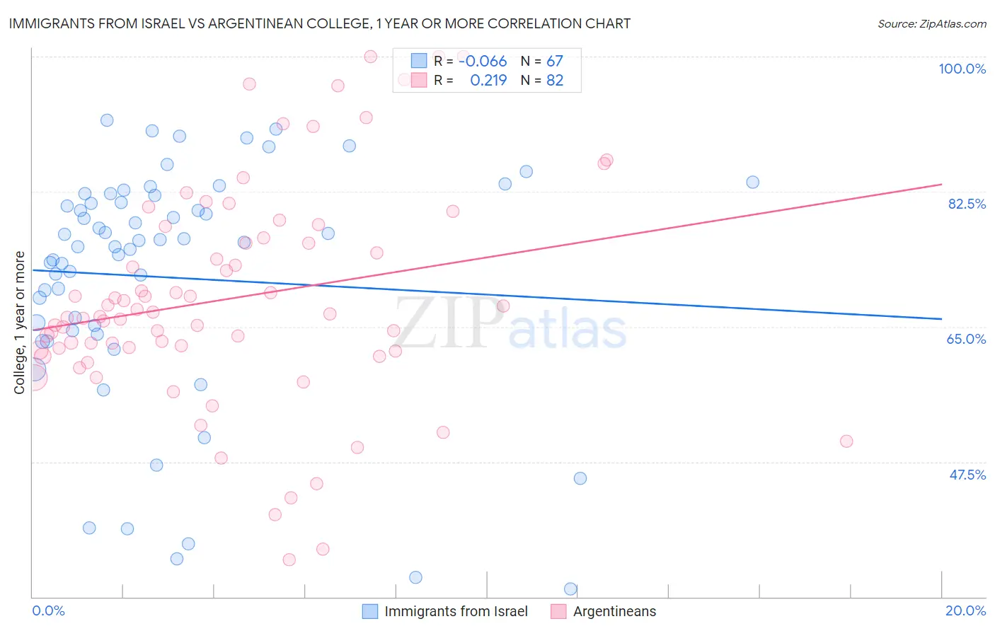 Immigrants from Israel vs Argentinean College, 1 year or more