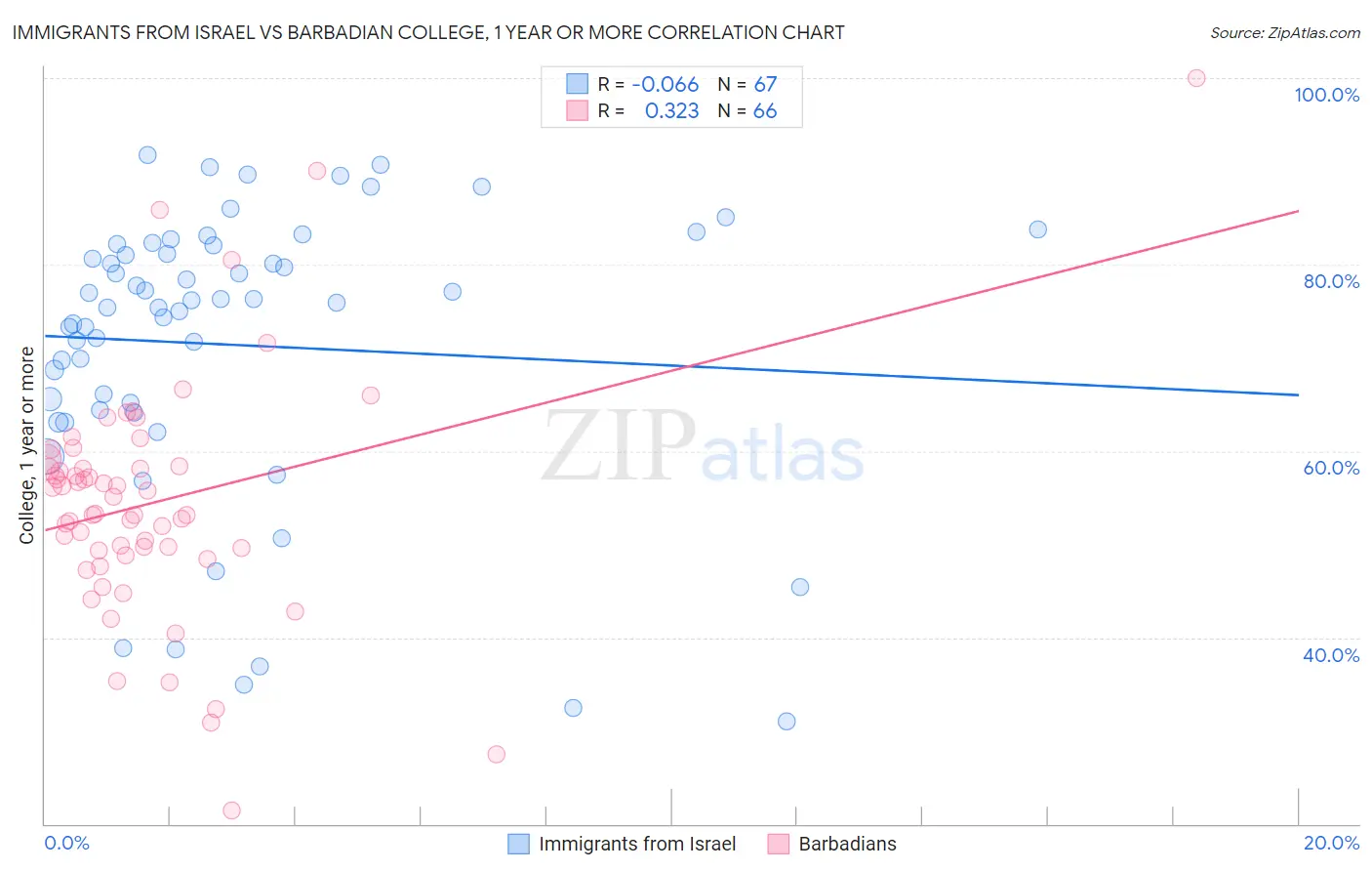 Immigrants from Israel vs Barbadian College, 1 year or more