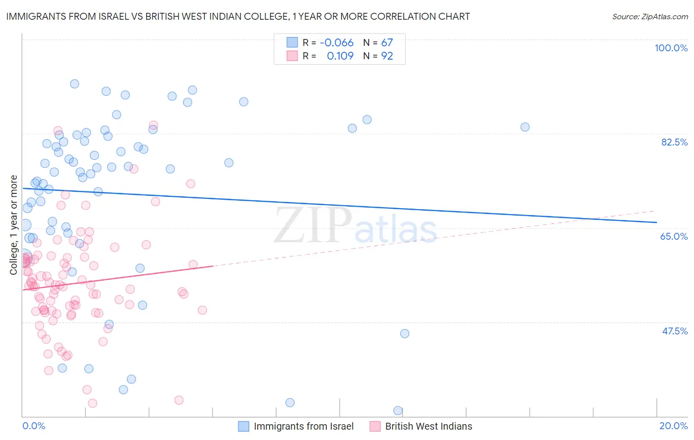 Immigrants from Israel vs British West Indian College, 1 year or more