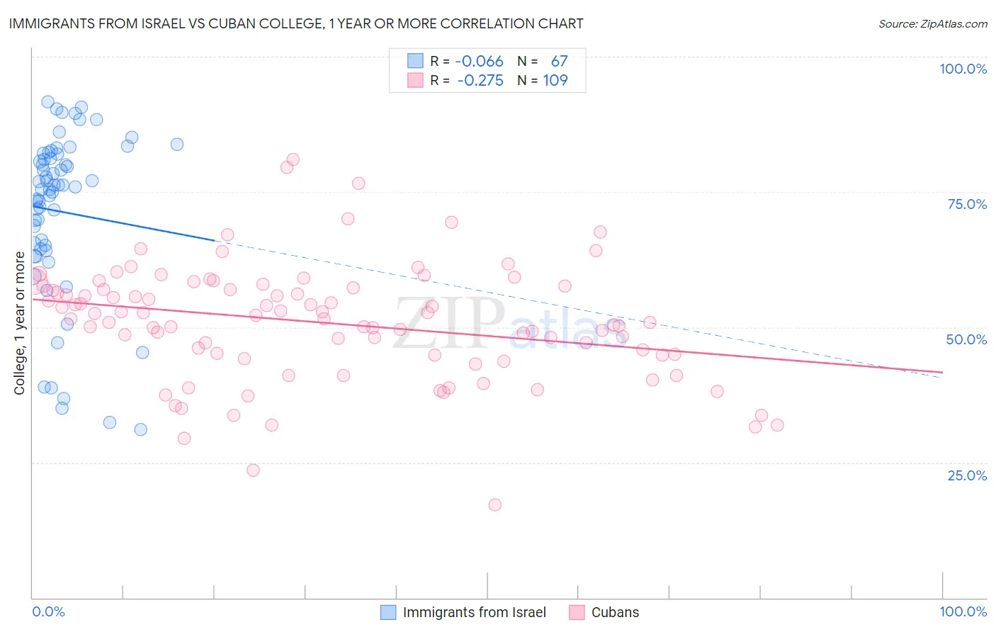 Immigrants from Israel vs Cuban College, 1 year or more