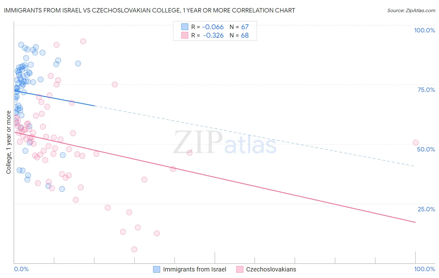 Immigrants from Israel vs Czechoslovakian College, 1 year or more