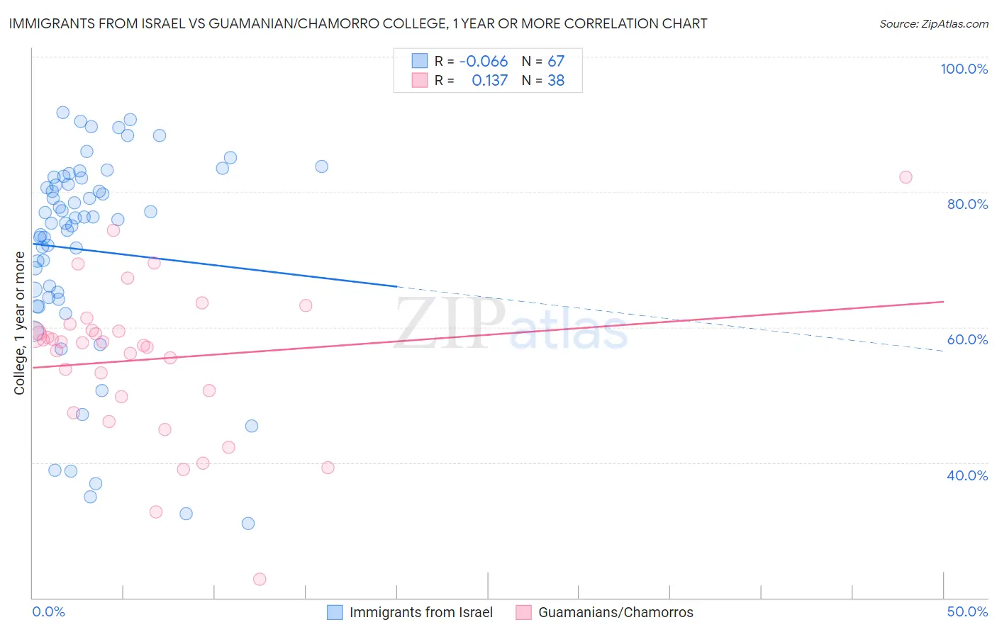 Immigrants from Israel vs Guamanian/Chamorro College, 1 year or more