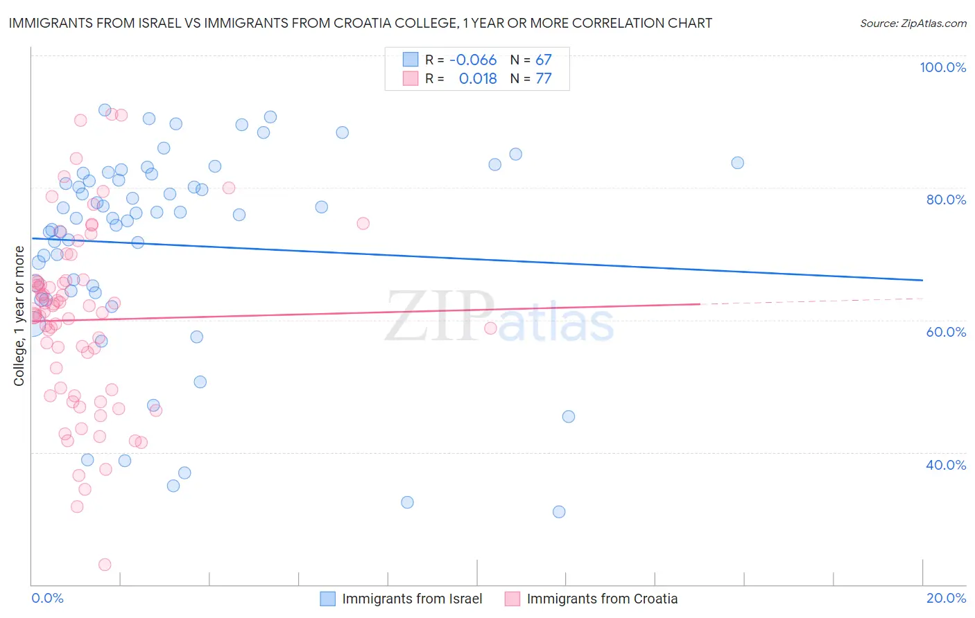 Immigrants from Israel vs Immigrants from Croatia College, 1 year or more