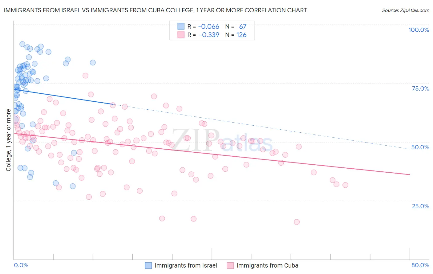 Immigrants from Israel vs Immigrants from Cuba College, 1 year or more