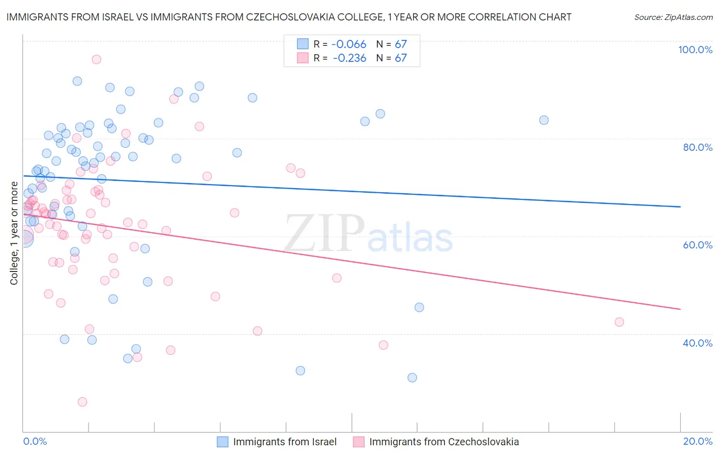 Immigrants from Israel vs Immigrants from Czechoslovakia College, 1 year or more